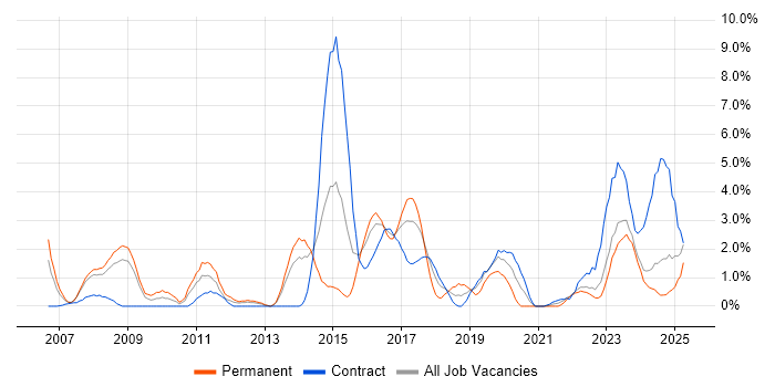 Job vacancy trend for Technical Leadership in Exeter Job vacancy trend for Technical Leadership in Exeter