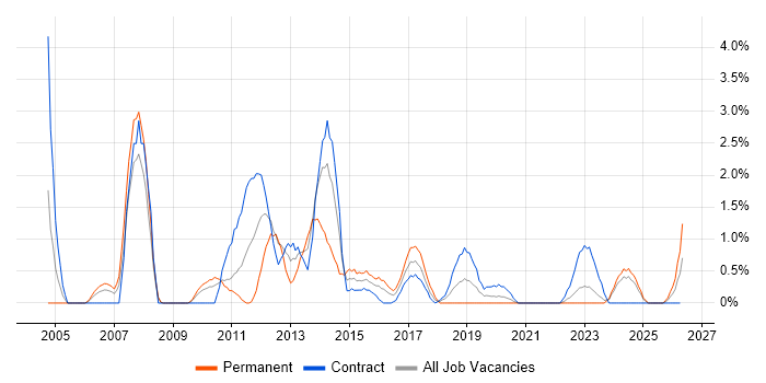 Technical Project Manager job vacancy trend in Exeter