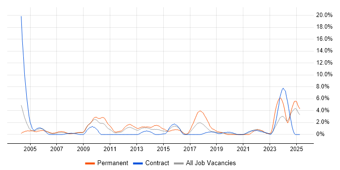 Job vacancy trend for Technical Support in Exeter
