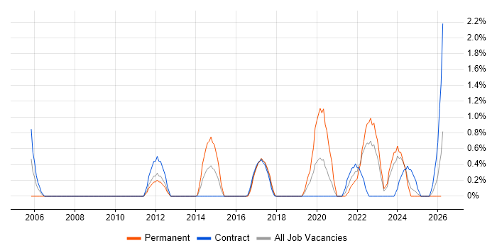 Technology Strategy job vacancy trend in Exeter