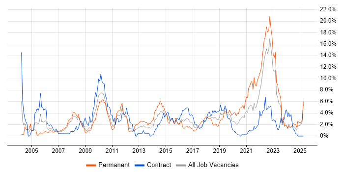 Job vacancy trend for Telecoms in Exeter Job vacancy trend for Telecoms in Exeter