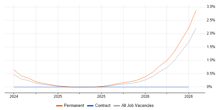 Telematics job vacancy trend in Exeter
