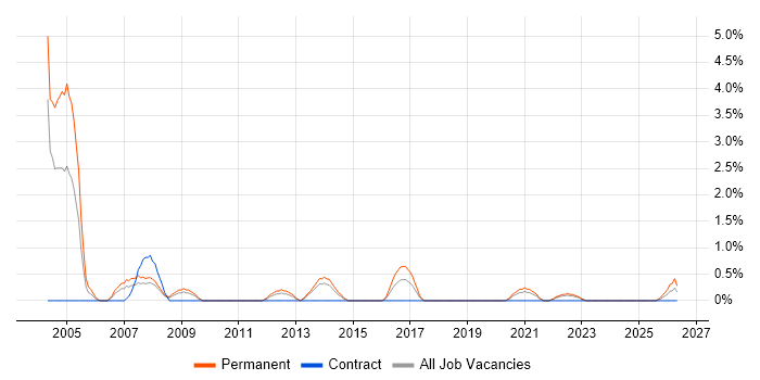 Telesales job vacancy trend in Exeter