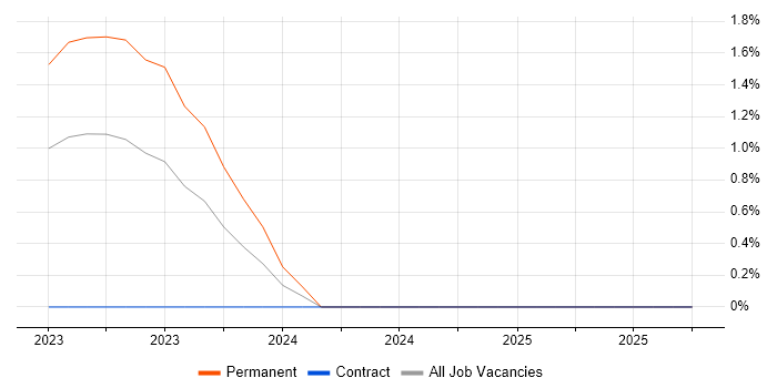 Tenable job vacancy trend in Exeter