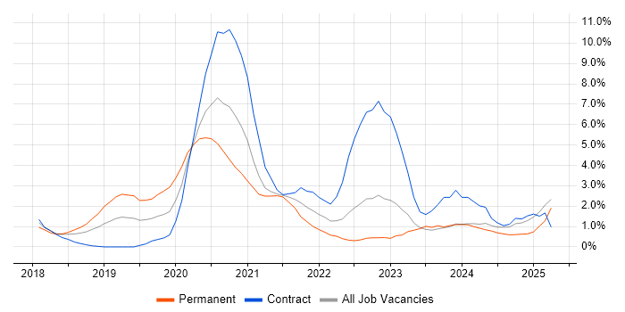 Job vacancy trend for Terraform in Exeter Job vacancy trend for Terraform in Exeter