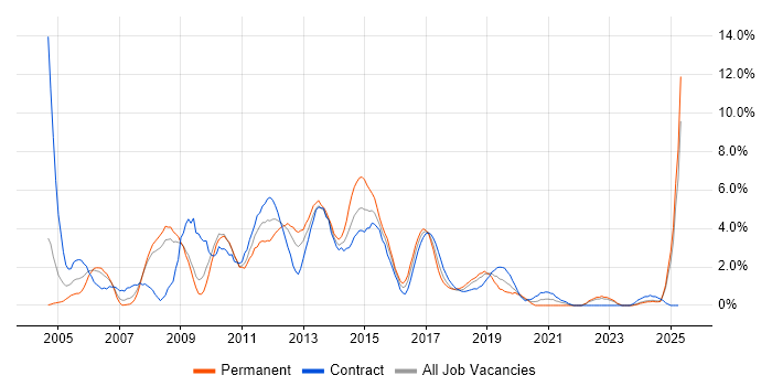 Job vacancy trend for Test Analyst in Exeter