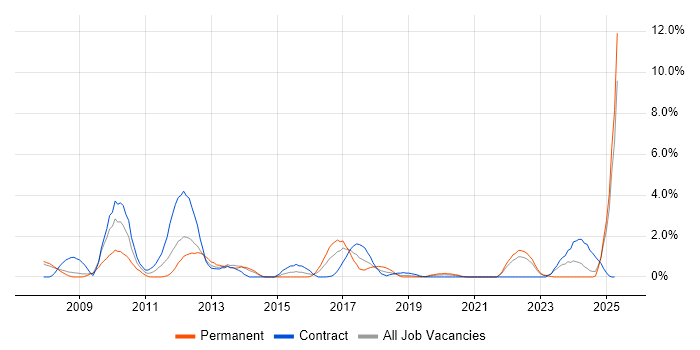 Job vacancy trend for Test Management in Exeter
