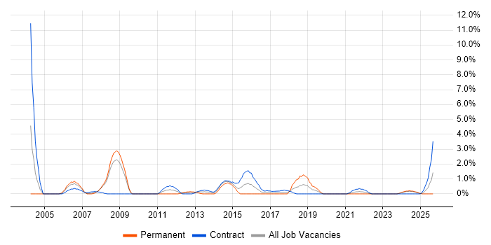 Job vacancy trend for Test Planning in Exeter