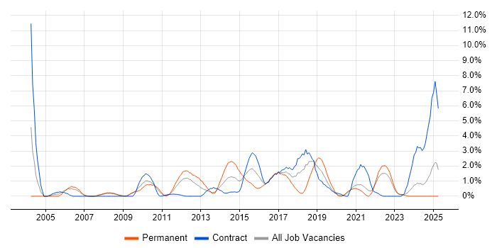 Job vacancy trend for Test Strategy in Exeter Job vacancy trend for Test Strategy in Exeter