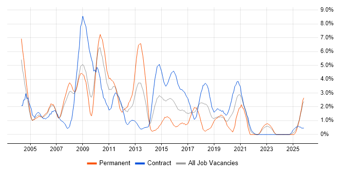 Tester job vacancy trend in Exeter