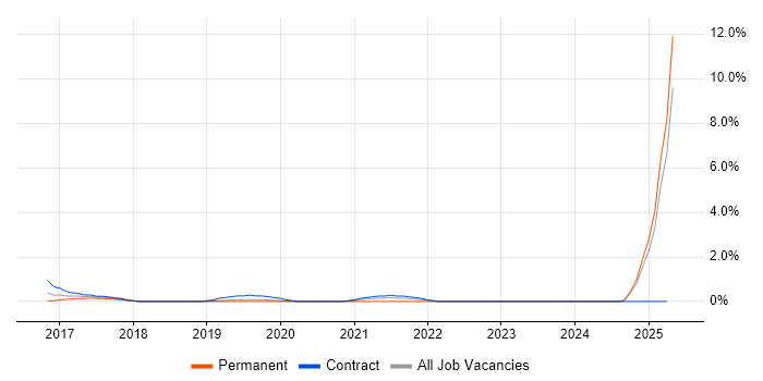 Job vacancy trend for TestRail in Exeter
