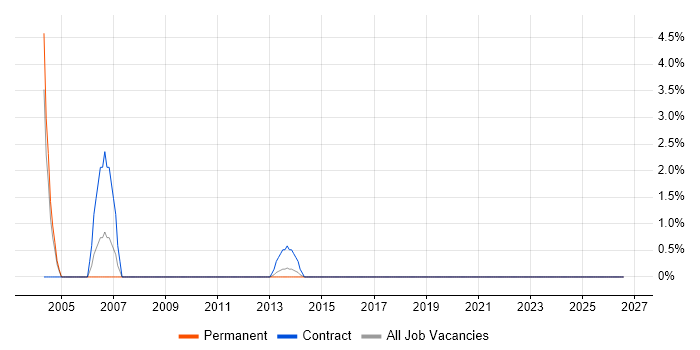 TETRA job vacancy trend in Exeter