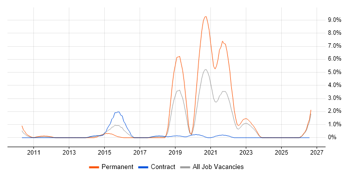 Thought Leadership job vacancy trend in Exeter