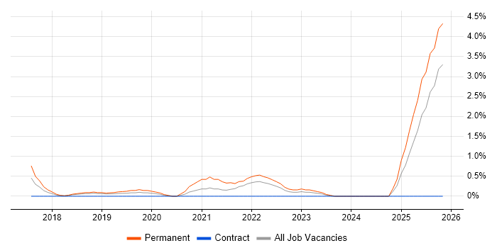 Ticket Management job vacancy trend in Exeter