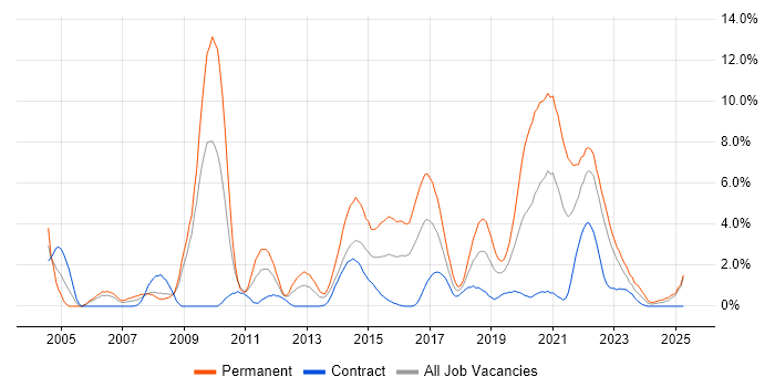 Job vacancy trend for Time Management in Exeter