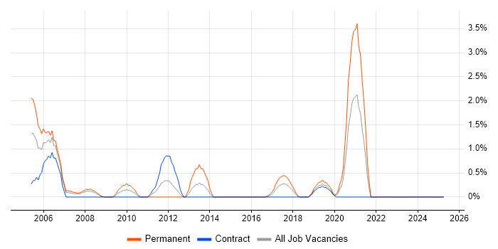 Job vacancy trend for Trainee in Exeter Job vacancy trend for Trainee in Exeter