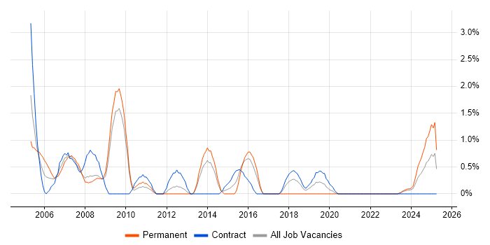 Job vacancy trend for Trainer in Exeter Job vacancy trend for Trainer in Exeter