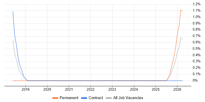 Transformation Director job vacancy trend in Exeter
