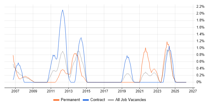 Translating Business Requirements job vacancy trend in Exeter