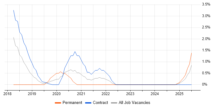 Job vacancy trend for Trello in Exeter