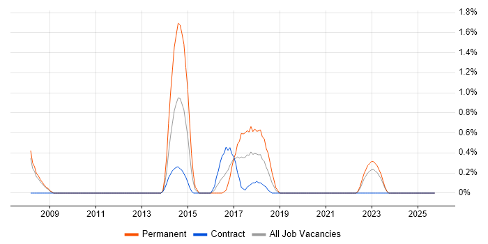 Unified Communications job vacancy trend in Exeter