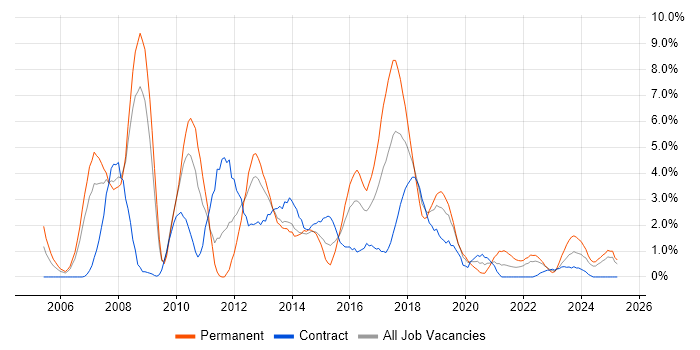 Job vacancy trend for Unit Testing in Exeter