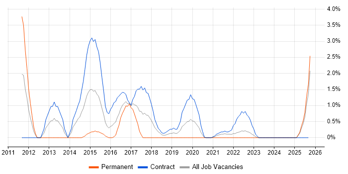 Usability Testing job vacancy trend in Exeter Usability Testing job vacancy trend in Exeter