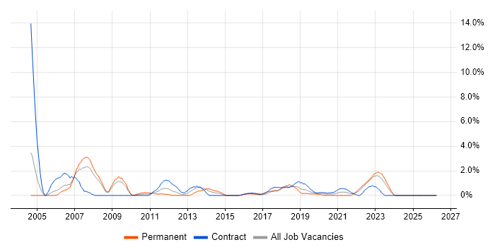 Use Case job vacancy trend in Exeter