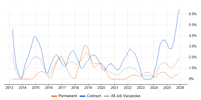 User-Centered Design (UCD) job vacancy trend in Exeter