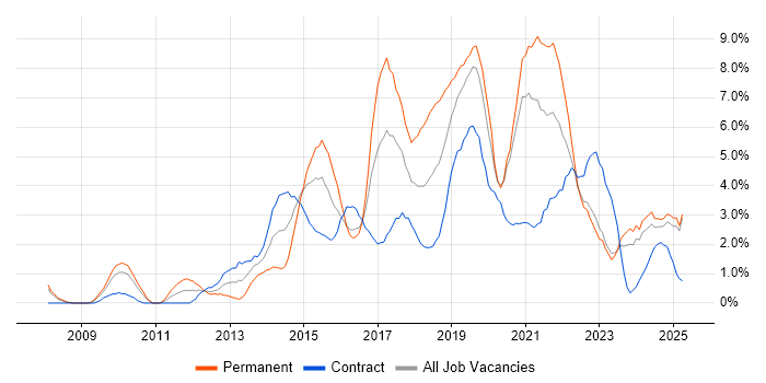 Job vacancy trend for User Experience in Exeter Job vacancy trend for User Experience in Exeter
