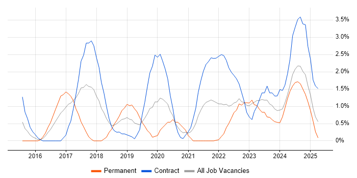 Job vacancy trend for User Research in Exeter Job vacancy trend for User Research in Exeter