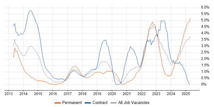 Job vacancy trend for User Stories in Exeter Job vacancy trend for User Stories in Exeter