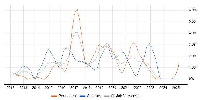 Job vacancy trend for UX Design in Exeter