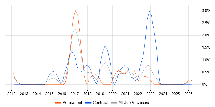 UX Designer job vacancy trend in Exeter