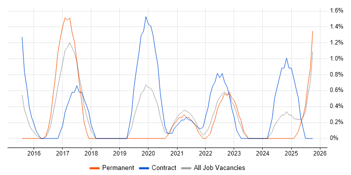 UX Research job vacancy trend in Exeter