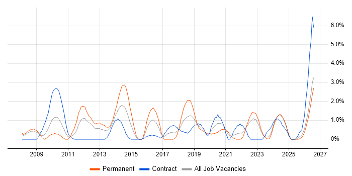 Validation job vacancy trend in Exeter