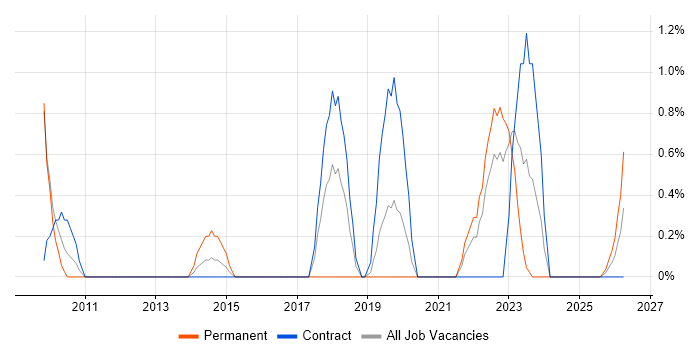 Value Proposition job vacancy trend in Exeter