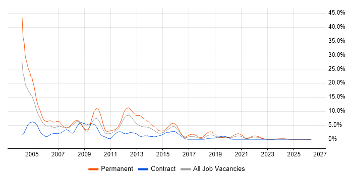 VB job vacancy trend in Exeter
