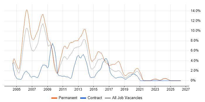 VB.NET job vacancy trend in Exeter
