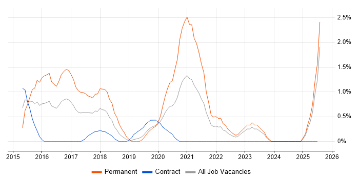 Job vacancy trend for Veeam in Exeter