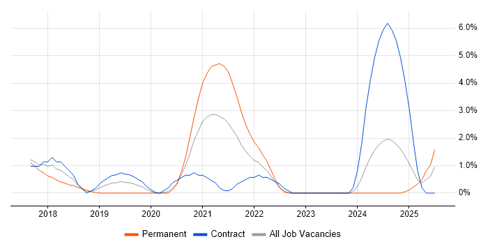 Job vacancy trend for Virtual Private Cloud in Exeter Job vacancy trend for Virtual Private Cloud in Exeter