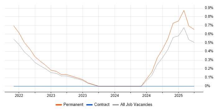 Job vacancy trend for Visual Studio Code in Exeter