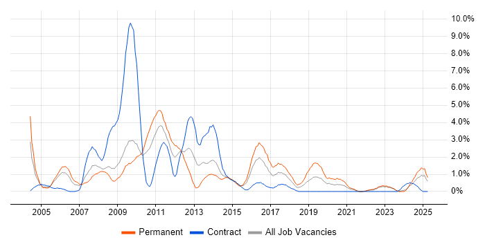 Job vacancy trend for Visual Studio in Exeter