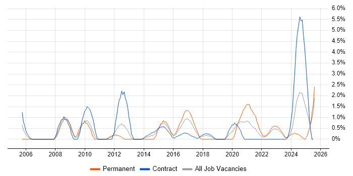 Job vacancy trend for VLAN in Exeter