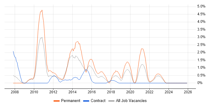 VMware ESXi job vacancy trend in Exeter