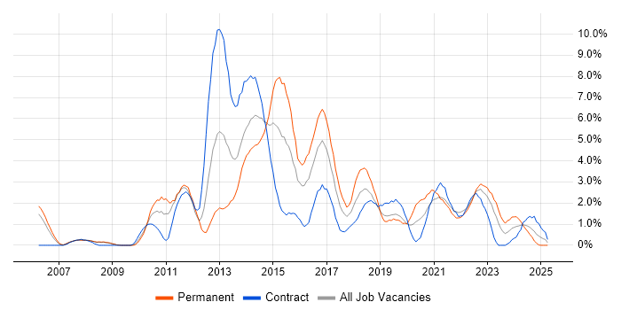 Job vacancy trend for VMware Infrastructure in Exeter Job vacancy trend for VMware Infrastructure in Exeter