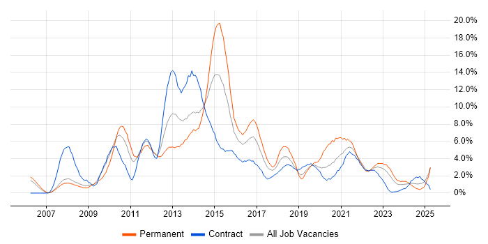 Job vacancy trend for VMware in Exeter Job vacancy trend for VMware in Exeter