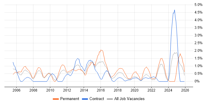VoIP job vacancy trend in Exeter