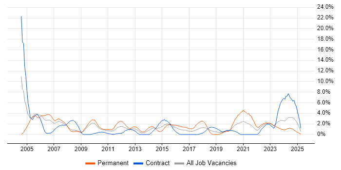 Job vacancy trend for VPN in Exeter Job vacancy trend for VPN in Exeter