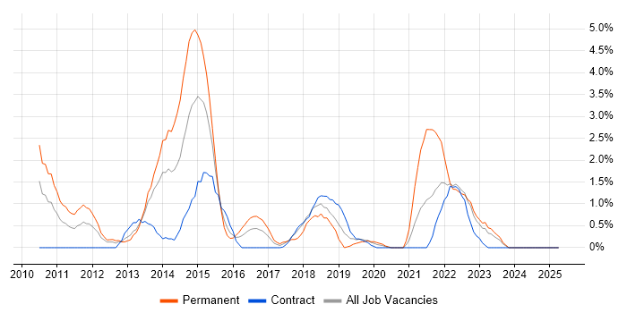 Job vacancy trend for vSphere in Exeter Job vacancy trend for vSphere in Exeter